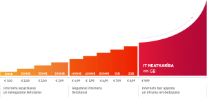 LMT_internets_telefona_NEATKARIBA